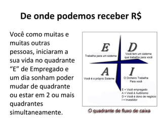 De onde podemos receber R$
Você como muitas e
muitas outras
pessoas, iniciaram a
sua vida no quadrante
“E” de Empregado e
um dia sonham poder
mudar de quadrante
ou estar em 2 ou mais
quadrantes
simultaneamente.

 