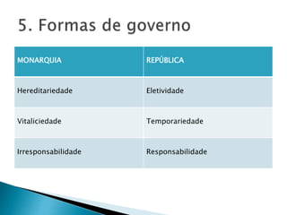 MONARQUIA REPÚBLICA
Hereditariedade Eletividade
Vitaliciedade Temporariedade
Irresponsabilidade Responsabilidade
 