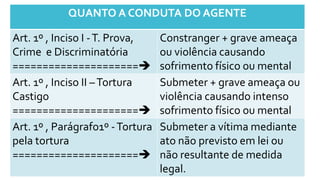 QUANTO A CONDUTA DO AGENTE
Art. 1º , Inciso I -T. Prova,
Crime e Discriminatória
=====================
Constranger + grave ameaça
ou violência causando
sofrimento físico ou mental
Art. 1º , Inciso II –Tortura
Castigo
=====================
Submeter + grave ameaça ou
violência causando intenso
sofrimento físico ou mental
Art. 1º , Parágrafo1º -Tortura
pela tortura
=====================
Submeter a vítima mediante
ato não previsto em lei ou
não resultante de medida
legal.
 