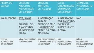 PERDA DO
CARGO
CRIME DE
ABUSO DE
AUTORIDADE -
LEI 4.898/65
CRIME DE
TORTURA
LEI 9.455/97
LEI DE
ORGANIZAÇÃO
CRIMINOSA –
LEI 12.850/03
CRIMES DE
PRECONCEITO
LEI 7.716/89
INABILITAÇÃO ATÉ 3 ANOS
POLICIAL: DE 1
A 5 ANOS NO
MUNICÍPIO DA
CULPA
A INTERDIÇÃO
PARA SEU
EXERCÍCIO PELO
(2X) DOBRO DO
PRAZO DA PENA
APLICADA.
A INTERDIÇÃO
POR 8 ANOS DO
EXERCÍCIO
SUBSEQUENTE
A PENA
NÃO
EFEITO
AUTOMÁTICO
DA SENTENÇA
NÃO, É NECESSÁRIO
FUNDAMENTAR
SIM, DESNCESSÁRIO
FUNDAMENTAR (STF)
NA SENTENÇA
SIM,
DESNECESSÁRIO
FUNDAMENTAR
NÃO, É
NECESSÁRIO
FUNDAMENTAR NA
SENTENÇA
 