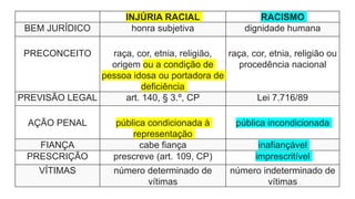 INJÚRIA RACIAL RACISMO
BEM JURÍDICO honra subjetiva dignidade humana
PRECONCEITO raça, cor, etnia, religião,
origem ou a condição de
pessoa idosa ou portadora de
deficiência
raça, cor, etnia, religião ou
procedência nacional
PREVISÃO LEGAL art. 140, § 3.º, CP Lei 7.716/89
AÇÃO PENAL pública condicionada à
representação
pública incondicionada
FIANÇA cabe fiança inafiançável
PRESCRIÇÃO prescreve (art. 109, CP) imprescritível
VÍTIMAS número determinado de
vítimas
número indeterminado de
vítimas
 
