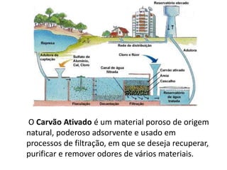 O Carvão Ativado é um material poroso de origem
natural, poderoso adsorvente e usado em
processos de filtração, em que se deseja recuperar,
purificar e remover odores de vários materiais.
 