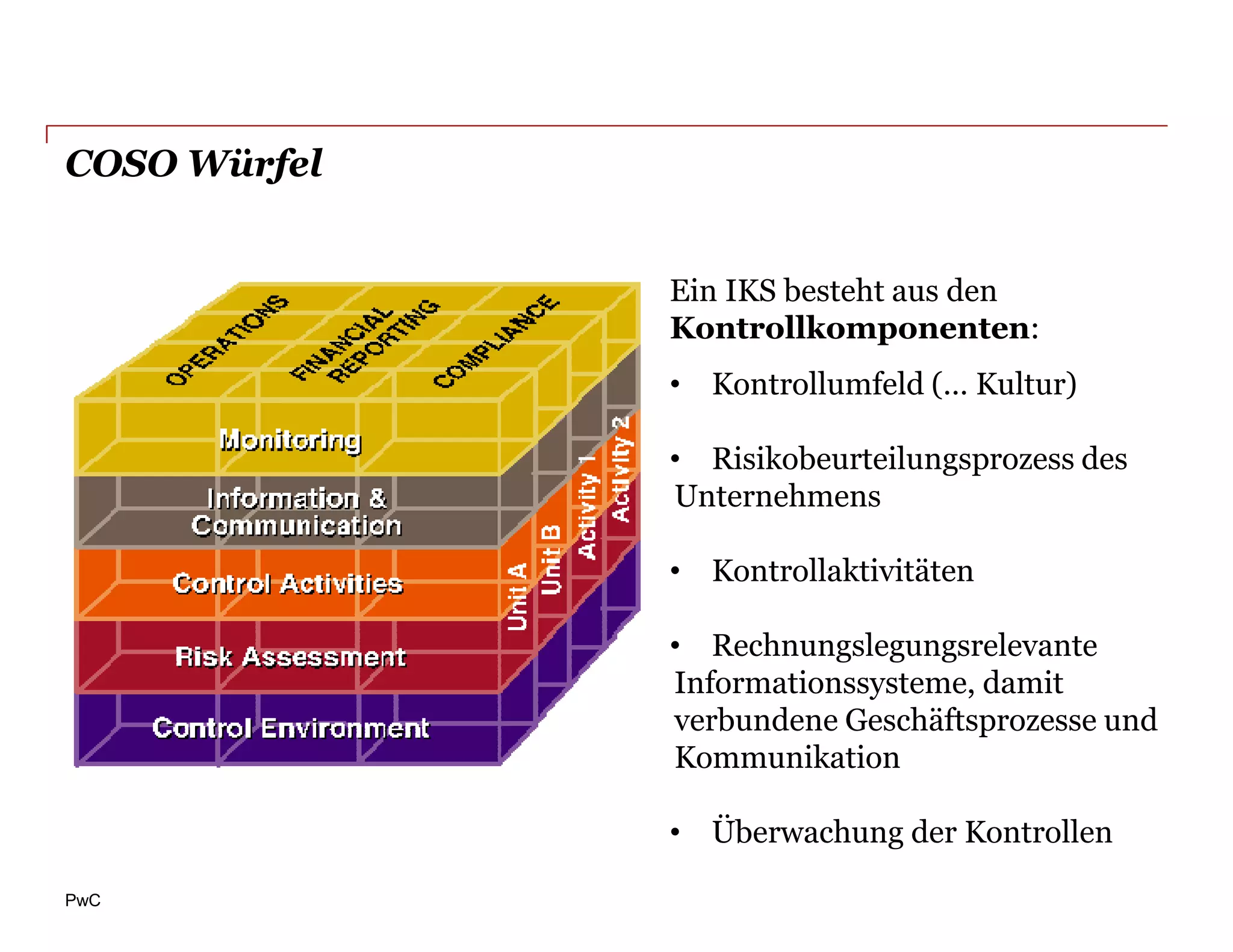 COSO Würfel


              Ein IKS besteht aus den
              Kontrollkomponenten:
              • Kontrollumfeld (… Kultur)

              • Risikobeurteilungsprozess des
              Unternehmens

              • Kontrollaktivitäten

              • Rechnungslegungsrelevante
              Informationssysteme, damit
              verbundene Geschäftsprozesse und
              Kommunikation

              • Überwachung der Kontrollen

PwC
 