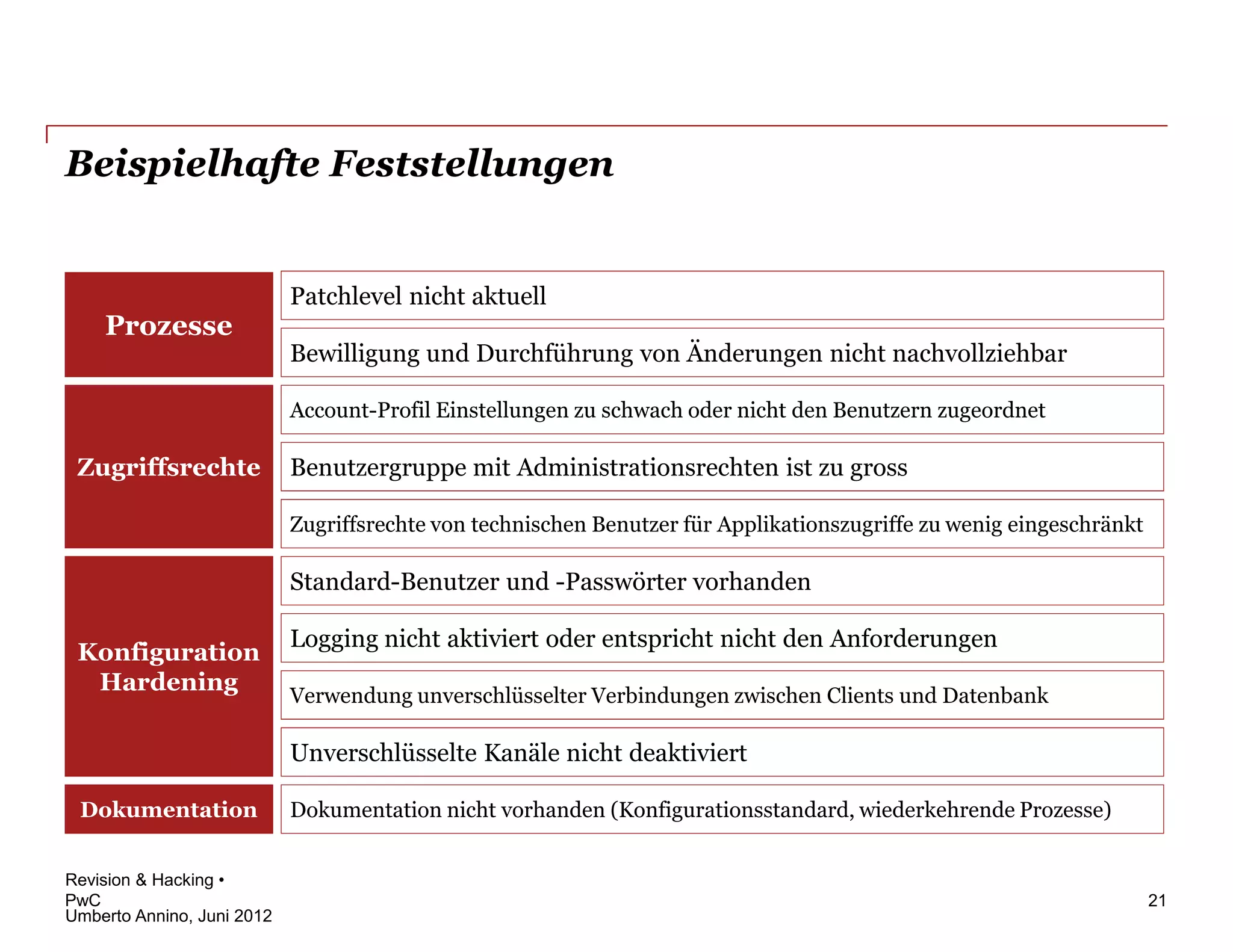 Beispielhafte Feststellungen


                            Patchlevel nicht aktuell
    Prozesse
                            Bewilligung und Durchführung von Änderungen nicht nachvollziehbar

                            Account-Profil Einstellungen zu schwach oder nicht den Benutzern zugeordnet

 Zugriffsrechte             Benutzergruppe mit Administrationsrechten ist zu gross

                            Zugriffsrechte von technischen Benutzer für Applikationszugriffe zu wenig eingeschränkt

                            Standard-Benutzer und -Passwörter vorhanden

                            Logging nicht aktiviert oder entspricht nicht den Anforderungen
 Konfiguration
  Hardening
                            Verwendung unverschlüsselter Verbindungen zwischen Clients und Datenbank

                            Unverschlüsselte Kanäle nicht deaktiviert

 Dokumentation              Dokumentation nicht vorhanden (Konfigurationsstandard, wiederkehrende Prozesse)


Revision & Hacking •
PwC                                                                                                                   21
Umberto Annino, Juni 2012
 