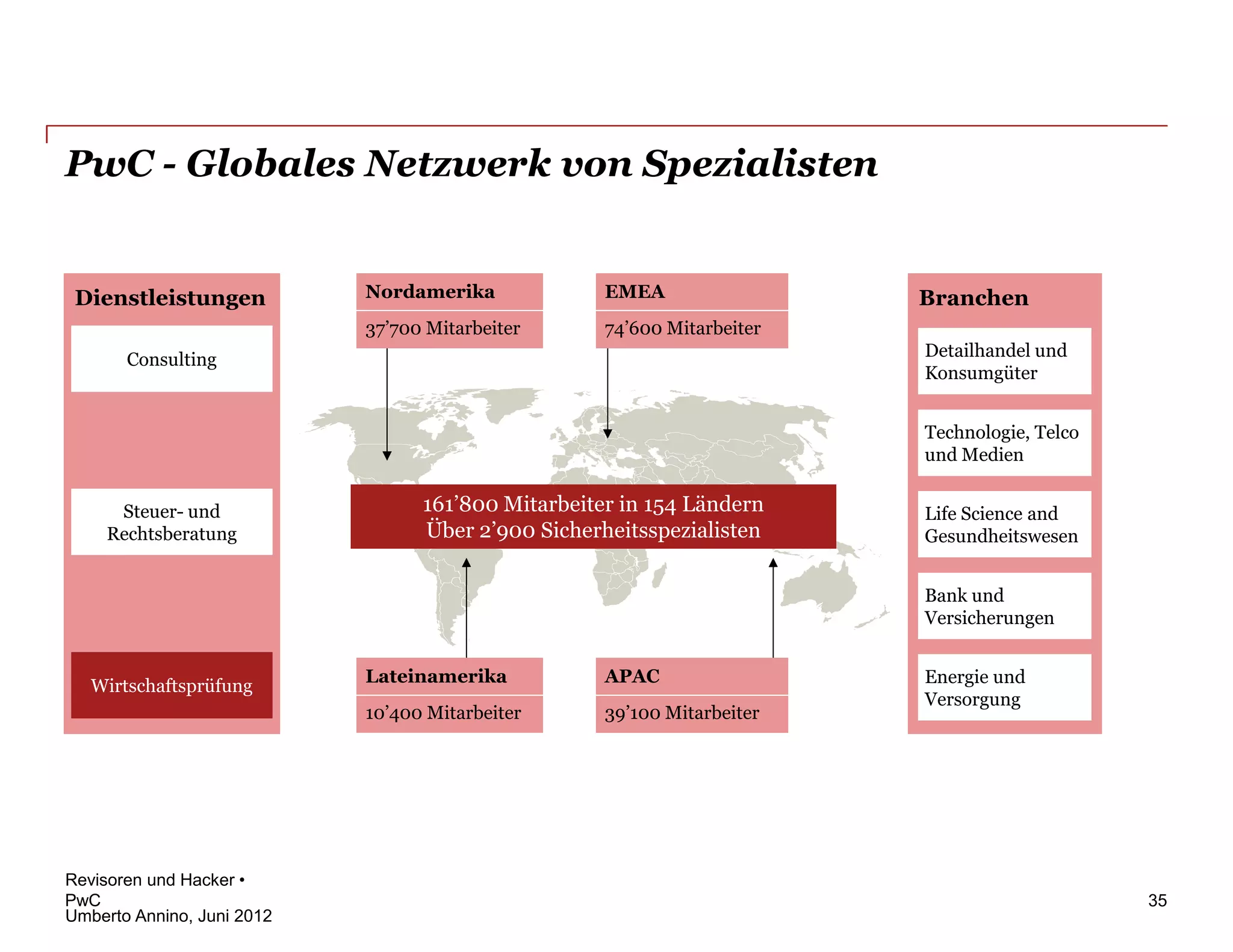PwC - Globales Netzwerk von Spezialisten


 Dienstleistungen           Nordamerika             EMEA                 Branchen
                            37’700 Mitarbeiter      74’600 Mitarbeiter
       Consulting                                                        Detailhandel und
                                                                         Konsumgüter


                                                                         Technologie, Telco
                                                                         und Medien


      Steuer- und                 161’800 Mitarbeiter in 154 Ländern     Life Science and
     Rechtsberatung               Über 2’900 Sicherheitsspezialisten     Gesundheitswesen


                                                                         Bank und
                                                                         Versicherungen


                            Lateinamerika           APAC                 Energie und
   Wirtschaftsprüfung
                                                                         Versorgung
                            10’400 Mitarbeiter      39’100 Mitarbeiter




Revisoren und Hacker •
PwC                                                                                           35
Umberto Annino, Juni 2012
 