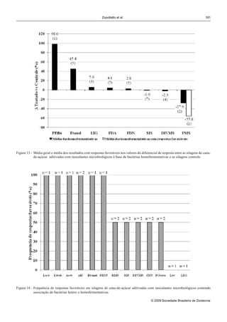 Zopollatto et al.                                                        181




Figura 13 - Média geral e média dos resultados com respostas favoráveis nos valores do diferencial de resposta entre as silagens de cana-
            de-açúcar aditivadas com inoculantes microbiológicos à base de bactérias homofermentativas e as silagens controle.




Figura 14 - Frequência de respostas favoráveis em silagens de cana-de-açúcar aditivadas com inoculantes microbiológicos contendo
            associação de bactérias hetero e homofermentativas.

                                                                                               © 2009 Sociedade Brasileira de Zootecnia
 