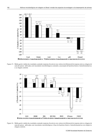 182                 Aditivos microbiológicos em silagens no Brasil: revisão dos aspectos da ensilagem e do desempenho de animais




Figura 15 - Média geral e média dos resultados contendo respostas favoráveis nos valores do diferencial de resposta entre as silagens de
            cana-de-açúcar aditivadas com inoculantes microbiológicos contendo a associação de bactérias hetero e homofermentativas
            e as silagens controle.




Figura 16 - Média geral e média dos resultados contendo respostas favoráveis nos valores do diferencial de resposta entre as silagens de
            cana-de-açúcar aditivadas com inoculantes microbiológicos à base de bactérias hetero e homofermentativas em relação às
            silagens controle.

                                                                                              © 2009 Sociedade Brasileira de Zootecnia
 