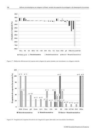 184                 Aditivos microbiológicos em silagens no Brasil: revisão dos aspectos da ensilagem e do desempenho de animais




                    Média geral       Heterofermentativas       Homofermentativas         Hetero + Homofermentativas



Figura 17 - Média dos diferenciais de resposta entre silagens de capins tratadas com inoculantes e as silagens controle.




                   Heterofermentativas                 Homofermentativas                Hetero + Homofermentativas



Figura 18 - Frequência de respostas favoráveis em silagens de capins aditivadas com inoculantes microbianos.




                                                                                             © 2009 Sociedade Brasileira de Zootecnia
 