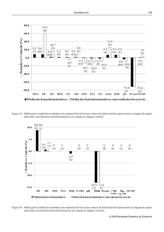 Zopollatto et al.                                                         185




Figura 19 - Média geral e média dos resultados com respostas favoráveis nos valores do diferencial de resposta entre as silagens de capins
            aditivadas com bactérias homofermentativas em relação às silagens controle.




Figura 20 - Média geral e média dos resultados com respostas favoráveis nos valores do diferencial de resposta entre as silagens de capins
            aditivadas com bactérias heterofermentativas em relação às silagens controle.

                                                                                               © 2009 Sociedade Brasileira de Zootecnia
 