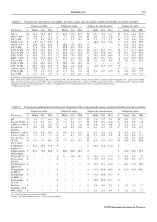Zopollatto et al.                                                                         173



Tabela 2 -     Variações no valor nutritivo de silagens de milho, sorgo, cana-de-açúcar e capim encontradas nos artigos avaliados
                        Silagem de milho                     Silagem de sorgo                Silagem de cana-de-açúcar                 Silagem de capim
Parâmetro          n     Média      Mín     Máx        n       Média    Mín      Máx         n     Média     Mín      Máx         n      Média     Mín      Máx
MS, %             22      34,6     28,2     48,3       21      31,0     23,5     41,7       26      25,1     19,3     34,1        33      20,4     14,4     29,9
MM, % MS           2      3,0      2,7      3,2         2      3,8      3,6      4,0        13      5,1      1,8      7,4          8      11,0     9,3      12,1
PB, % MS          22      7,9      6,4      10,2       21      8,5      5,5      14,1       26      3,2      1,7      5,1         30      8,1      4,4      13,4
NIDN, % N          3      1,3*     0,3*     3,2*        0       -        -        -          3      44,4     35,1     55,8         2      17,3     16,0     18,5
NIDA, % N          4      24,8     23,1     27,0        4      28,3     27,6     29,0        0       -        -        -          10      14,2     11,3     17,7
FB, % MS           4      22,9     21,9     23,8        2      31,0     30,5     31,4        0       -        -        -           2      39,8     38,3     41,3
FDN, % MS         20      55,3     42,8     66,5       21      55,7     39,1     64,3       26      65,1     49,1     75,3        28      71,7     61,1     82,3
FDA, % MS         17      30,5     22,9     42,5       18      31,9     22,5     42,1       23      42,5     34,6     48,7        24      46,1     33,4     53,9
CEL, % MS          8      22,9     17,3     27,5       17      26,0     19,5     29,3        3      35,5     34,5     36,6        12      37,3     29,5     42,7
HEM, % MS          8      25,3     22,3     30,2       17      25,0     21,3     30,2       11      24,7     19,7     30,5        12      24,7     20,5     29,6
LIG, % MS          9      7,8      2,5      13,1       14      5,9      3,1      9,3        11      7,2      5,0      9,8         17      7,2      4,1      12,5
ENN, % MS          2      63,4     62,6     64,3        2      55,3     53,9     56,7        0       -        -        -           0       -        -        -
CNF, % MS          2      30,5     29,5     31,6        2      22,6     21,4     23,8        3      18,9     14,9     24,9        18       -        -        -
Amido, % MS        6      24,9     23,3     27,2        6      13,6     6,2      19,3        0       -        -        -           6      12,3     1,4      18,6
CHO, % MS          7      7,7      6,3      8,7        12      2,3      0,1      7,3        19      5,1      0,7      15,9         0      1,6      0,5      2,7
EE, % MS           7      2,7      1,9      3,0         4      2,1      1,9      2,4         0       -        -        -           4      2,0      1,4      2,8
n = número de dados que geraram as médias.
MS – matéria seca; MO – matéria orgânica; PB – proteína bruta; FB – fibra bruta; MM – matéria mineral; ENN - extrativos não nitrogenados; EE – extrato etéreo; FDN –
fibra insolúvel em detergente neutro; FDA – fibra insolúvel em detergente ácido; CEL – celulose; HEM – hemicelulose; CHO – carboidratos; LIG – lignina; NIDN –
nitrogênio insolúvel em detergente neutro; NIDA – nitrogênio insolúvel em detergente ácido; CNF – carboidratos não-fibrosos.
* Valores em % de FDN.




Tabela 3 -     Variações nos parâmetros fermentativos de silagens de milho, sorgo, cana-de-açúcar e capim encontradas nos artigos avaliados
                        Silagem de milho                     Silagem de sorgo                Silagem de cana-de-açúcar                 Silagem de capim
Parâmetro          n     Média      Mín     Máx        n       Média    Mín      Máx         n     Média     Mín      Máx         n      Média     Mín      Máx
pH               12        3,9      3,3      4,4       16       3,8     3,7       4,1       25       3,4      2,7     3,8         36      4,5      3,5      5,3
Etanol, % MS 4             0,1      0,1      0,1        4       3,3     2,4       3,7       19       7,8      0,3     21,8         4      0,9      0,9      1,0
Acético, % MS 4            2,7      2,5      2,8       12       1,5     0,8       2,9       14       4,0      1,6     9,3         12      1,5      0,3      3,4
Propiônico        4        0,0      0,0      0,0        4       0,0     0,0       0,0        9       0,7      0,2     1,9          6      0,1      0,0      0,2
(% MS)
Butírico, % MS 4           0,0      0,0     0,0         4       0,0     0,0      0,0         6       0,1      0,0     0,1         12      0,0      0,0      0,1
Lático, % MS 4             1,4      1,0     1,7        14       6,1     4,1      8,5        12       3,3      0,8     6,3         14      4,2      0,0      9,3
Rel. Lat:Ace      0         -        -       -          0        -       -        -          0        -        -       -           4      8,0      6,5      10,2
N-NH3            10        8,5      7,0     10,1       10       5,7     0,3      15,3       12       6,4      1,8     14,3        33      10,0     2,8      34,8
(% N total)
Estabilidade      3       33,0     25,0     41,0       0         -        -        -         5      60,0     32,0     92,0        0         -        -        -
aeróbia, h
Poder tampão 4            41,6     39,8     42,8       4       41,7     40,9     42,9        0        -        -        -         6       34,0     21,7     40,9
(mEq/100g)
Perdas MS, % 0              -        -        -        6        6,1     -0,4     14,1        6      24,6      8,1     35,3        6       6,4      5,9      7,0
Perdas gases      0         -        -        -        0         -        -       -          9      17,9      8,9     31,2        7       4,7      2,4      8,5
(% MS)
Perda efluente 0            -        -        -        0         -        -        -         9      47,2     15,1     84,9        5       40,2     11,5     68,5
(kg/t MV)
Recuperação       0         -        -        -        0         -        -        -         6      71,2     66,0     80,8        10      92,0     87,6     96,3
de MS, %
Recuperação       0         -        -        -        0         -        -        -         3      53,0     39,8     74,3        0         -        -        -
de MSD, %
Recuperação       0         -        -        -        0         -        -        -         3      35,2     25,2     53,1        0         -        -        -
de CNF, %
Mofos e           0         -        -        -        0         -        -        -         8       5,6      4,0      7,7        3       3,3      2,9      3,7
leveduras, ufc/g
BAL, ufc/g        0         -        -        -        0         -        -        -         5       2,5      2,1      3,0        3       7,3      7,2      7,3
N = número de dados que geraram as médias.
N-NH3 – nitrogênio amoniacal; BAL – bactérias ácido láticas.




                                                                                                                   © 2009 Sociedade Brasileira de Zootecnia
 