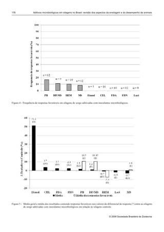 176                 Aditivos microbiológicos em silagens no Brasil: revisão dos aspectos da ensilagem e do desempenho de animais




                               PB       DIVMS       HEM         MS       Etanol      CEL        FDA       FDN         Lact

Figura 4 - Frequência de respostas favoráveis em silagens de sorgo aditivadas com inoculantes microbiológicos.




Figura 5 - Média geral e média dos resultados contendo respostas favoráveis nos valores do diferencial de resposta (“) entre as silagens
           de sorgo aditivadas com inoculantes microbiológicos em relação às silagens controle.


                                                                                              © 2009 Sociedade Brasileira de Zootecnia
 