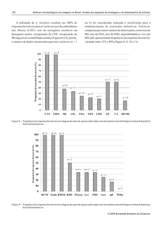 178                  Aditivos microbiológicos em silagens no Brasil: revisão dos aspectos da ensilagem e do desempenho de animais



    A utilização de L. buchneri resultou em 100% de                      ou 2) foi considerado reduzido e insuficiente para o
respostas favoráveis para as variáveis teor de carboidratos              estabelecimento de conclusões definitivas. Variáveis
não fibroso (CNF), teor de nitrogênio insolúvel em                       compostas por maior número de observações, como teor de
detergente neutro, recuperação de CNF, recuperação de                    MS, teor de FDA, teor de FDN, digestibilidade in vitro d a
MS digestível e estabilidade aeróbia (Figuras 8 e 9), porém,             MS e pH, apresentaram frequências de respostas favoráveis
o número de dados encontrados para tais variáveis (n = 1                 variando entre 15% e 40% (Figura 8, 9, 10 e 11).




                                CNF      NIDN     MS      LIG      FDA     FDN      CHO        GP        CA   DIVMS

Figura 8 - Frequência de respostas favoráveis em silagens de cana-de-açúcar aditivadas com inoculantes microbiológicos à base de bactérias
           heterofermentativas.




                             RCNF Estab RMSD RMS              PGases Lev        PMS     Acet        pH    PEflu



Figura 9 - Frequência de respostas favoráveis em silagens de cana-de-açúcar aditivadas com inoculantes microbiológicos à base de bactérias
           heterofermentativas.

                                                                                                © 2009 Sociedade Brasileira de Zootecnia
 