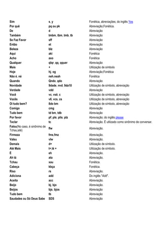 Sim                            s, y                 Fonética, abreviações; do inglês Yes
Por quê                        pq ou pk             Abreviação;Fonética.
De                             d                    Abreviação
Também                         tmbm, tbm, tmb, tb   Abreviação
Se Faz Favor                   sff                  Abreviação
Então                          et                   Abreviação
Beleza                         blz                  Abreviação
Aqui                           aki                  Fonética
Acho                           axo                  Fonética
Qualquer                       qlqr, qq, qquer      Abreviação
Mais                           +                    Utilização de símbolo
Hoje                           hj, og               Abreviação;Fonética
Não é, né                      neh,neah             Fonética
Quando                         Qndo, qdo            Abreviação
Novidade                       9dade, nvd, 9da10    Utilização de símbolo, abreviação
Verdade                        vdd                  Abreviação
Você                           vc, vsê, c           Utilização de símbolo, abreviação
Vocês                          v6, vcs, cs          Utilização de símbolo, abreviação
Oi tudo bem?                   8do bm               Utilização de símbolo, abreviação
Comigo                         cmg                  Abreviação
Tudo bem                       td bm, tdb           Abreviação
Por favor                      pf; pls; plis; plz   Abreviação; do inglês please
Teclar                         tc                   Abreviação. É utilizado como sinônimo de conversar.
Falou(No caso, é sinônimo de
                               flw                  Abreviação.
Tchau;até)
Firmeza                        fms,fmz              Abreviação.
Valeu                          vlw                  Abreviação.
Demais                         d+                   Utilização de símbolo.
Até Mais                       t+,té +              Utilização de símbolo.
É                              eh                   Abreviação.
Ah tá                          ata                  Abreviação.
Tchau                          xau                  Fonética.
Cabeça                         kbça                 Fonética.
Riso                           rs                   Abreviação.
Adiciona                       add                  Do inglês "Add".
Aceita                         acc                  Abreviação.
Beijo                          bj, bjo              Abreviação.
Beijos                         bjs, bjos            Abreviação
Tudo bem                       tb                   Abreviação
Saudades ou Só Deus Sabe       SDS                  Abreviação
 