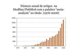 Número anual de artigos na
Medline/PubMed com a palabra “metaanalysis” no título (1976-2006)
1200
1000
800
600
400
200
0
1976

1981

1986

1991

1996

2001

2006

 