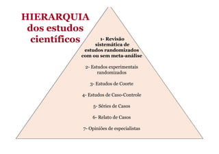 HIERARQUIA
dos estudos
científicos

1- Revisão
sistemática de
estudos randomizados
com ou sem meta-análise
2- Estudos experimentais
randomizados
3- Estudos de Coorte
4- Estudos de Caso-Controle
5- Séries de Casos
6- Relato de Casos
7- Opiniões de especialistas

 