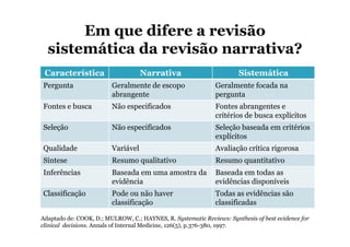 Em que difere a revisão
sistemática da revisão narrativa?
Característica

Narrativa

Sistemática

Pergunta

Geralmente de escopo
abrangente

Geralmente focada na
pergunta

Fontes e busca

Não especificados

Fontes abrangentes e
critérios de busca explícitos

Seleção

Não especificados

Seleção baseada em critérios
explícitos

Qualidade

Variável

Avaliação crítica rigorosa

Síntese

Resumo qualitativo

Resumo quantitativo

Inferências

Baseada em uma amostra da
evidência

Baseada em todas as
evidências disponíveis

Classificação

Pode ou não haver
classificação

Todas as evidências são
classificadas

Adaptado de: COOK, D.; MULROW, C.; HAYNES, R. Systematic Reviews: Synthesis of best evidence for
clinical decisions. Annals of Internal Medicine, 126(5), p.376-380, 1997.

 
