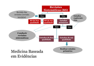 Revisões
Sistemáticas (RS)

Revisão das
revisões (revisão
terciária)

Sim
RS de boa
qualidade

Não
Estudos
primários

RS de má
qualidade

Sim
Conduzir
revisões
sistemáticas

Estudos de boa
qualidade

Medicina Baseada
em Evidências

Estudos
exploratórios

Não

Estudos de má
qualidade

Realizar estudos
primários

 