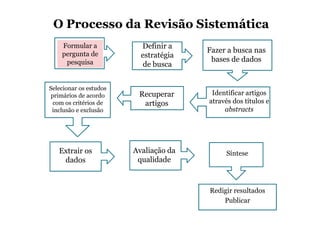 O Processo da Revisão Sistemática
Formular a
pergunta de
pesquisa

Selecionar os estudos
primários de acordo
com os critérios de
inclusão e exclusão

Extrair os
dados

Definir a
estratégia
de busca

Recuperar
artigos

Avaliação da
qualidade

Fazer a busca nas
bases de dados

Identificar artigos
através dos títulos e
abstracts

Síntese

Redigir resultados
Publicar

 