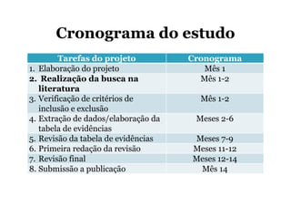 Cronograma do estudo
Tarefas do projeto
1. Elaboração do projeto
2. Realização da busca na
literatura
3. Verificação de critérios de
inclusão e exclusão
4. Extração de dados/elaboração da
tabela de evidências
5. Revisão da tabela de evidências
6. Primeira redação da revisão
7. Revisão final
8. Submissão a publicação

Cronograma
Mês 1
Mês 1-2
Mês 1-2
Meses 2-6
Meses 7-9
Meses 11-12
Meses 12-14
Mês 14

 