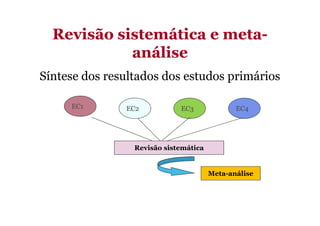 Revisão sistemática e metametaanálise
Síntese dos resultados dos estudos primários
EC1

EC2

EC3

EC4

Revisão sistemática

Meta-análise

 