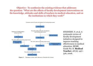 Objective - To synthesize the existing evidence that addresses
the question: ‘‘What are the effects of faculty development interventions on
the knowledge, attitudes and skills of teachers in medical education, and on
the institutions in which they work?’’

STEINERT, Y. et al. A
systematic review of
faculty development
initiatives designed to
improve teaching
effectiveness in medical
education: BEME
Guide No. 8. Medical
Teacher, 28 (6): 497–
526, 2006.

 