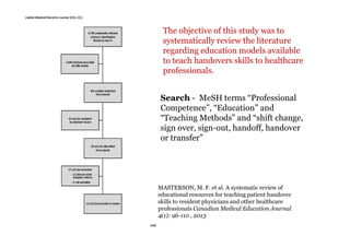 The objective of this study was to
systematically review the literature
regarding education models available
to teach handovers skills to healthcare
professionals.
Search - MeSH terms “Professional
Competence”, “Education” and
“Teaching Methods” and “shift change,
sign over, sign-out, handoff, handover
or transfer”

MASTERSON, M. F. et al. A systematic review of
educational resources for teaching patient handover
skills to resident physicians and other healthcare
professionals Canadian Medical Education Journal
4(1): 96-110 , 2013

 