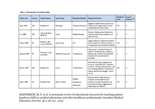 MASTERSON, M. F. et al. A systematic review of educational resources for teaching patient
handover skills to resident physicians and other healthcare professionals Canadian Medical
Education Journal 4(1): 96-110 , 2013

 
