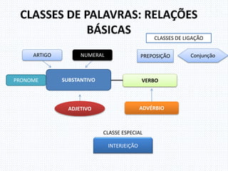 CLASSES DE PALAVRAS: RELAÇÕES
BÁSICAS
SUBSTANTIVO VERBO
ADVÉRBIO
PRONOME
ARTIGO NUMERAL
CLASSES DE LIGAÇÃO
CLASSE ESPECIAL
ConjunçãoPREPOSIÇÃO
INTERJEIÇÃO
ADJETIVO
 