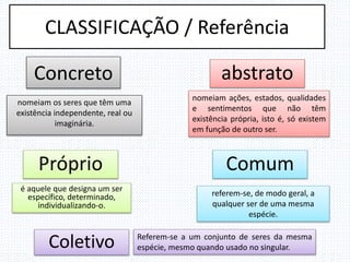 CLASSIFICAÇÃO / Referência
Concreto
nomeiam os seres que têm uma
existência independente, real ou
imaginária.
abstrato
nomeiam ações, estados, qualidades
e sentimentos que não têm
existência própria, isto é, só existem
em função de outro ser.
Próprio
é aquele que designa um ser
específico, determinado,
individualizando-o.
Comum
referem-se, de modo geral, a
qualquer ser de uma mesma
espécie.
Coletivo Referem-se a um conjunto de seres da mesma
espécie, mesmo quando usado no singular.
 