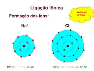 Ligação Iônica
Formação dos íons:
Na+
Cl-
Cℓ -
(Z = 17)  1s2
, 2s2
, 2p6
3s2
, 3p6
Na+
(Z = 11)  1s2
, 2s2
, 2p6
REGRA DO
OCTETO
 
