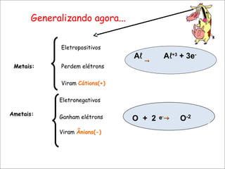 Metais:
Eletropositivos
Perdem elétrons
Viram Cátions(+)
Ametais:
Eletronegativos
Ganham elétrons
Viram Ânions(-)
Aℓ Aℓ+3
+ 3e-


Generalizando agora...
 