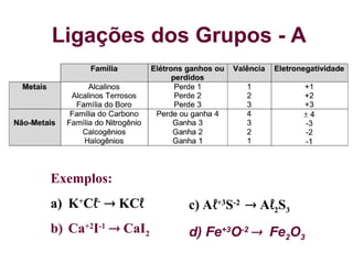 Ligações dos Grupos - A
Exemplos:
a) K+
Cℓ-
 KCℓ
b) Ca+2
I-1
 CaI2
c) Aℓ+3
S-2
 Aℓ2S3
d) Fe+3
O-2
 Fe2O3
 