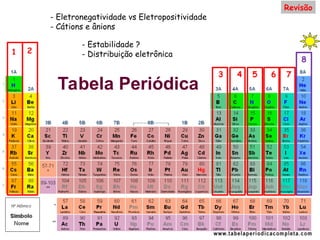 1 2
3 4 5 6 7
8
- Eletronegatividade vs Eletropositividade
- Cátions e ânions
- Estabilidade ?
- Distribuição eletrônica
Tabela Periódica
Revisão
 