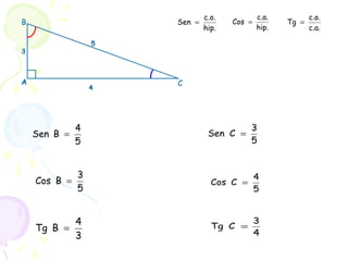 5
3
4
A
B
C
5
4
BSen =
5
3
BCos =
3
4
BTg =
5
3
CSen =
5
4
CCos =
4
3
CTg =
c.a.
c.o.
Tg =
hip.
c.o.
Sen =
hip.
c.a.
Cos =
 