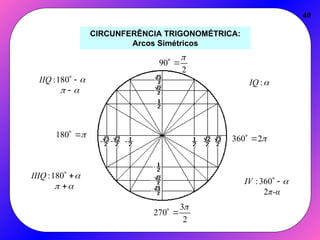 40
CIRCUNFERÊNCIA TRIGONOMÉTRICA:
Arcos Simétricos






180
:
IIQ






180
:
IIIQ
π-α
IV
2
360
: 



:
IQ
2
90






180
2
3
270




2
360 

 