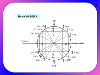 42
Sinal COSSENO:
= 30°
= 45°
= 60°
90°
120° =
135° =
150° =
210° =
225° =
240° =
270°
= 300°
= 315°
= 330°


 360
2
Cosseno
 