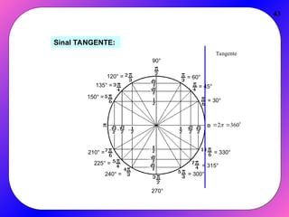 43
Sinal TANGENTE:
= 30°
= 45°
= 60°
90°
120° =
135° =
150° =
210° =
225° =
240° =
270°
= 300°
= 315°
= 330°


 360
2
Tangente
 