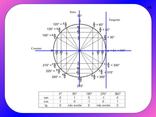 44
= 30°
= 45°
= 60°
90°
120° =
135° =
150° =
210° =
225° =
240° =
270°
= 300°
= 315°
= 330°


 360
2
Tangente
Seno
Cosseno
 