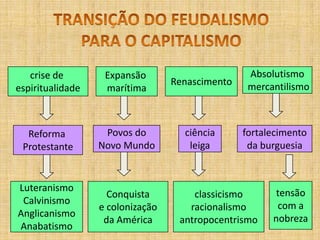 TRANSIÇÃO DO FEUDALISMO PARA O CAPITALISMOAbsolutismo mercantilismoRenascimentoExpansão marítimacrise de espiritualidadeciêncialeigaPovos doNovo MundoReforma Protestantefortalecimentoda burguesiatensãocom anobrezaclassicismoracionalismoantropocentrismoConquistae colonizaçãoda AméricaLuteranismoCalvinismoAnglicanismoAnabatismo