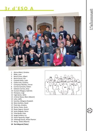 3r d’ESO A




  1    Alsina Albert, Ginebra
  2    Blake, Juan
  3    Bosch Creus, Albert
  4    Bosch Duran, Pol
  5    Castellà Arbós, Judit
  6    Codina Vila, Carolina
  7    Companys Manlleu, Ferran
  8    Correia Camacho, Ruben
  9    Galeano Carrera, Aroa
  10   Guevara Maygua, Gabriela
  11   Pampana, Luigi
  12   Ingla Aynes, Adrià
  13   Jiménez Navas, Marc (Absent)
  14   Laha, Latifa
  15   Sanchez, Milagros Elisabeth
  16   Mora Sanfeliu, David
  17   Prats Saiz, Ariadna
  18   Ramos Tasies, Anaïs
  19   Royes Segura, Gerard
  20   Serés Delgado, Núria
  21   Trilla Niubó, Ester
  22   Vergé Corbera, Iris
  23   Vilaró Figuerola, Àngel
  24   Villalonga Gomà, Antoni Ramon
  25   Wang, Taokai (Absent)
  26 Toni Mayoral (Tutor)
 