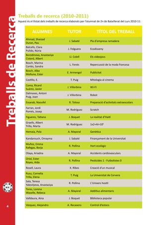 Treballs de recerca (2010-2011)
Treballs de Recerca
                  Aquest és el llistat dels treballs de recerca elaborats per l’alumnat de 2n de Batxillerat del curs 2010-11:


                              ALUMNES                        TUTOR                       TÍTOL DEL TREBALL
                        Ahmad, Shaizad
                                                              J. Sabaté          Pla d'empresa ramadera
                        Duran, Pau
                        Balcells, Clara
                                                             J. Folguera         Ecodisseny
                        Pulido, Núria
                        Borodinova, Anastasiya
                                                               Ll. Colell        Els videojocs
                        Cisteró, Albert
                        Bosch, Marina
                                                               L. Fenés          Repercussió de la moda francesa
                        Cortés, Sandra
                        Bosch, Alba
                                                             E. Armengol         Publicitat
                        Molluna, Ester
                        Castillo, E.                            T. Puig          Mitologia al cinema
                        Coma, Ricard
                                                             J. Villorbina       WI-FI
                        Suárez, Javier
                        Dalmases, Antoni
                                                             J. Villorbina       Robot
                        Puig, Joan
                        Essarab, Naoufel                      R. Tolosa          Preparació d'activitats extraescolars
                        Farran, Jordi
                                                            M. Rodríguez         Scratch
                        Pomés, Josep
                        Figueres, Tatiana                     J. Boquet          La realitat d’Haití
                        Graells, Albert
                                                            M. Rodríguez         1x2+AI=106
                        Trilla, Marta
                        Hemaia, Pola                         A. Mayoral          Genètica

                        Kandarouch, Omayma                    J. Sabaté          Finançament de la Universitat
                        Muñoz, Emma
                                                              R. Pollina         Hort ecològic
                        Rafegas, Borja
                        Olaya, Ariadna                       A. Mayoral          Accidents cardiovasculars
                        Oriol, Ester
                                                              R. Pollina         Pesticides 1 - Futbolistes 0
                        Royes, Aida
                        Rosell, Laura                          X. Ribes          Creació d'un musical
                        Rusu, Cornelia
                                                                T. Puig          La Universitat de Cervera
                        Trilla, Elena
                        Sala, Teresa
                                                              R. Pollina         L'Univers hostil
                        Yakovlyeva, Anastasiya
                        Tores, Lorena
                                                             A. Mayoral          Additius alimentaris
                        Waselle, Rebeca
                        Valldaura, Aina                       J. Boquet          Biblioteca popular

   4                    Vázquez, Alejandro                   A. Recasens         Control d’estocs
 