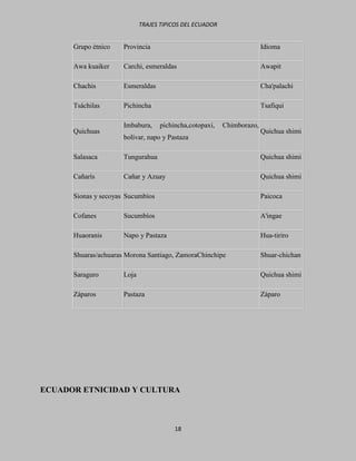 TRAJES TIPICOS DEL ECUADOR


      Grupo étnico    Provincia                                         Idioma

      Awa kuaiker     Carchi, esmeraldas                                Awapit

      Chachis         Esmeraldas                                        Cha'palachi

      Tsáchilas       Pichincha                                         Tsafiqui

                      Imbabura,    pichincha,cotopaxi,    Chimborazo,
      Quichuas                                                          Quichua shimi
                      bolívar, napo y Pastaza

      Salasaca        Tungurahua                                        Quichua shimi

      Cañarís         Cañar y Azuay                                     Quichua shimi

      Sionas y secoyas Sucumbíos                                        Paicoca

      Cofanes         Sucumbíos                                         A'ingae

      Huaoranis       Napo y Pastaza                                    Hua-tiriro

      Shuaras/achuaras Morona Santiago, ZamoraChinchipe                 Shuar-chichan

      Saraguro        Loja                                              Quichua shimi

      Záparos         Pastaza                                           Záparo




ECUADOR ETNICIDAD Y CULTURA



                                        18
 