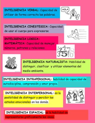 INTELIGENCIA VERBAL: Capacidad de
utilizar de forma correcta las palabras.



INTELIGENCIA CINESTESICA: Capacidad
de usar el cuerpo para expresarse

INTELIGENCIA LOGICA-
MATEMÁTICA: Capacidad de manejar
números, patrones y relaciones.




               INTELIGENCIA NATURALISTA: Habilidad de
               distinguir, clasificar y utilizar elementos del
               medio ambiente.


INTELIGENCIA INTRAPERSONAL: habilidad de capacidad de
autodisciplina, comprensión y amor propio.


 INTELIGENCIA INTERPERSONAL: es la
posibilidad de distinguir y percibir los
estados emocionales en los demás.


  INTELIGENCIA ESPACIAL: es la habilidad de
 representarse gráficamente las ideas.
 