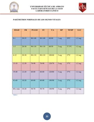 UNIVERSIDAD TÉCNICA DE AMBATO
                    FACULTAD CIENCIAS DE LA SAUD
                        LABORATORIO CLÍNICO



PARÁMETROS NORMALES DE LOS SIGNOS VITALES




 EDAD        FR     PULSO     FC            T/A       RP    TEMP      LLC



0-1        20-35   80-140   80-140        60/40    1 seg   38ºC     1-2 seg



1-5        20-30   90-110   90-110        60/50    3 seg   37.5ºC   1-2 seg



6-12       20-30   80-110   80-110        100/60   3 seg   37ºC     1-2 seg



13-18      12-20   70-90    70-90         120/70   3 seg   37ºC     1-2 seg



19-40      12-20   60-80    60-80         120/80   3 seg   37ºC     1-2 seg



41-60      10-20   60-80    60-80         140/90   3 seg   37ºC     1-2 seg



60 o más   10-20   50-70    50-70         140/90   3 seg   37ºC     1-2 seg


Tabla 2




                                     25
 