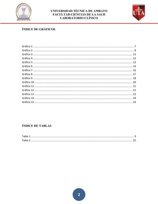 UNIVERSIDAD TÉCNICA DE AMBATO
                                       FACULTAD CIENCIAS DE LA SAUD
                                           LABORATORIO CLÍNICO


ÍNDICE DE GRÁFICOS




Gráfico 1 .............................................................................................................................................. 7
Gráfico 2 .............................................................................................................................................. 8
Gráfico 3 ............................................................................................................................................ 11
Gráfico 4 ............................................................................................................................................ 12
Gráfico 5 ............................................................................................................................................ 13
Gráfico 6 ............................................................................................................................................ 14
Gráfico 7 ............................................................................................................................................ 16
Gráfico 8 ............................................................................................................................................ 17
Gráfico 9 ............................................................................................................................................ 18
Gráfico 10 .......................................................................................................................................... 20
Gráfico 11 .......................................................................................................................................... 21
Gráfico 12 .......................................................................................................................................... 21
Gráfico 13 .......................................................................................................................................... 22
Gráfico 14 .......................................................................................................................................... 24
Gráfico 15 .......................................................................................................................................... 24




ÍNDICE DE TABLAS


Tabla 1 ................................................................................................................................................. 9
Tabla 2 ............................................................................................................................................... 25




                                                                            2
 