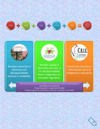 competencias
                                                                                                 para la vida que
Aprendizaje        Manejo de la          Manejo de                                La vida en
                                                            La convivencia.                        se pretende
permanente.        información.         situaciones.                              sociedad.
                                                                                                 favorecer en la
                                                                                                     escuela.




                                       Brindan apoyo a
Brindan atencion a                                                             Centro de recursos e
                                     alumnos con nee, o
   alumnos con                                                                 informacion para la
                                      cn discapacidades
  discapacidades                                                              integracion educativa
                                     leves integrados en
severas o multiples.                                                                    .
                                     escuelas regulares.
              Servicios que promueven la educación sin barreras que impidan la participación y
                                         aprendizaje de los alumnos.
                                  Trabajo de gestión y organización flexible.
                     Trabajo conjunto de orientación a maestros, la familia y comunidad.




                                                                                                                    10
 