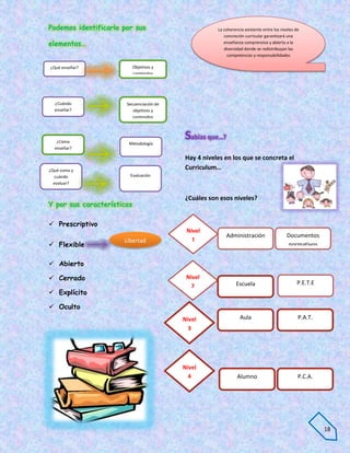 Podemos identificarlo por sus                        La coherencia existente entre los niveles de
                                                        concreción curricular garantizará una
elementos…                                              enseñanza comprensiva y abierta a la
                                                        diversidad donde se redistribuyan las
                                                          competencias y responsabilidades

¿Qué enseñar?               Objetivos y
                            contenidos




  ¿Cuándo              Secuenciación de
  enseñar?                objetivos y
                          contenidos




   ¿Cómo                Metodología
                                          Sabias que…?
  enseñar?

                                          Hay 4 niveles en los que se concreta el
¿Qué como y
                                          Curriculum…
  cuándo                Evaluación
  evaluar?


                                          ¿Cuáles son esos niveles?
Y por sus características

 Prescriptivo
                                           Nivel
                                                         Administración                   Documentos
                      Libertad               1
 Flexible                                                                                normativos
                                                             Educativa

 Abierto

 Cerrado                                  Nivel
                                                              Escuela                          P.E.T.E
                                             2
 Explícito
                                                                                                P.C.C.
 Oculto
                                          Nivel                 Aula                            P.A.T.
                                            3
                                                                                            Planeación




                                          Nivel
                                            4                  Alumno                           P.C.A.




                                                                                                         18
 