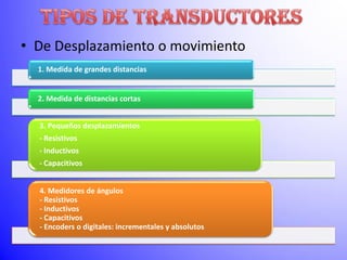 • De Desplazamiento o movimiento
  1. Medida de grandes distancias


  2. Medida de distancias cortas


  3. Pequeños desplazamientos
  - Resistivos
  - Inductivos
  - Capacitivos


  4. Medidores de ángulos
  - Resistivos
  - Inductivos
  - Capacitivos
  - Encoders o digitales: incrementales y absolutos
 