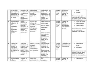 los docentes 
para mejorar la 
interpretación y 
la redacción de 
diferentes tipos 
de textos. 
importancia de 
la lectoescritura 
y su aplicación 
en la 
consolidación 
de una 
educación de 
calidad. 
Herramientas 
tecnopedagógicas, 
láminas, 
marcadores, 
papel, etc. 
capacitación a 
través de un 
especialista y 
presentación de 
video alusivo al 
género 
Literario de la 
Poesía. 
De 8:00 
a.m. a 
10:00 
a.m. 
especialista, 
Director y 
Docente del 
Área de 
Castellano. 
activa 
 Aportes 
Reconocimiento de la 
trascendental importancia, 
de la poesía, para rescatar 
tradiciones literarias. 
5 Presentaciones 
culturales de 
los 
estudiantes, 
con 
predominio 
del género 
poético. 
Adquirir 
destrezas en 
los recitales 
poéticos, y 
empaparse de 
los conceptos 
de verso, 
estrofa, rima, 
métrica, etc 
Poesías del 
docente de 
castellano, textos 
poéticos, 
cibergrafías, 
transtextos 
poéticos. 
Cada estudiante 
recita en voz 
alta una poesía 
previamente 
elegida. 
Cada estudiante 
crea su propia 
poesía y 
posteriormente, 
la transmite a 
través de sus 
propios 
recitales. 
2 horas: 
De 8:00 
a.m. a 
10:00 
a.m. 
Docente del 
Área de 
Castellano, 
estudiantes y 
comunidad en 
general. 
 Grado de interés 
 Espontaneidad 
 Determinación 
Desenvolvimiento, dominio 
de los movimientos 
corporales y de dicción. 
6 Creación de 
carruseles 
literarios en 
cada grupo, 
reflejados en 
las bitácoras de 
“T A A” 
Apreciar la 
importancia de 
la lectura y sus 
implicaciones 
en el género 
poético y en el 
desarrollo socio 
– cultural del 
hombre 
Internet, consulta 
de textos 
diferentes 
cohesionados 
con la poesía. 
Los estudiantes 
se ubican en 
círculo en el 
centro del aula, 
y 
posteriormente 
irán rotando sus 
lecturas de 
acuerdo a la 
velocidad y 
pronunciación. 
2 horas: 
De 8:00 
a.m. a 
10:00 
a.m. 
Docentes de las 
diferentes áreas 
y estudiantes. 
 Participación 
activa 
 Motivación 
Interés predominante de la 
difusión y rescate de las 
tradiciones culturales, a 
través del género poético. 
7 Presentaciones 
culturales 
Rescatar las 
tradiciones 
Creaciones 
poéticas de los y 
Los 
estudiantes 
2 horas: 
De 8:00 
Docente del 
Área de 
 Participación 
 