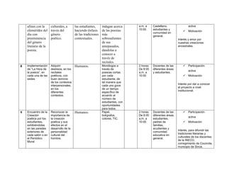 afines con la 
efemérides del 
día con 
preeminencia 
del género 
literario de la 
poesía. 
culturales, a 
través del 
género 
poético. 
las estudiantes, 
haciendo énfasis 
de las tradiciones 
contextuales. 
indagan acerca 
de las poesías 
más 
sobresalientes 
de sus 
antepasados, 
dándolas a 
conocer a 
través de 
recitales. 
a.m. a 
10:00 
Castellano, 
estudiantes y 
comunidad en 
general. 
activa 
 Motivación 
Interés y amor por 
nuestras creaciones 
ancestrales. 
8 Implementación 
de “La Hora de 
la poesía”, en 
cada una de las 
sedes 
Adquirir 
destreza, en los 
recitales 
poéticos, con 
buen dominio 
de los contextos 
interpersonales, 
en los 
diferentes 
contextos. 
Humanos. Monólogos a 
través de 
poesías cortas 
por cada 
estudiante, de 
tal manera que 
cada uno goce 
de un tiempo 
específico de 
acuerdo al 
número de 
estudiantes, con 
oportunidades 
para todos. 
2 horas: 
De 8:00 
a.m. a 
10:00 
Docentes de las 
diferentes áreas 
y estudiantes. 
 Participación 
activa 
 Motivación 
Interés por dar a conocer 
el proyecto a nivel 
institucional. 
9 Encuentro de la 
Creación 
poética por los 
estudiantes, 
exhibiéndolas 
en las paredes 
exteriores de 
cada salón o en 
el Periódico 
Mural 
Reconocer la 
importancia de 
la creación 
poética y sus 
efectos en el 
desarrollo de la 
personalidad 
cultural del 
hombre. 
Humanos. Papel, 
bolígrafos, 
colores, TIC. 
2 horas: 
De 8:00 
a.m. a 
10:00 
Docentes de las 
diferentes áreas, 
estudiantes, 
padres de 
familias, 
acudientes y 
comunidad 
educativa en 
general. 
 Participación 
activa 
 Motivación 
Interés, para difundir las 
tradiciones literarias y 
culturales de los discentes 
de la INECO, 
corregimiento de Cocorote, 
municipio de Sincé, 
 